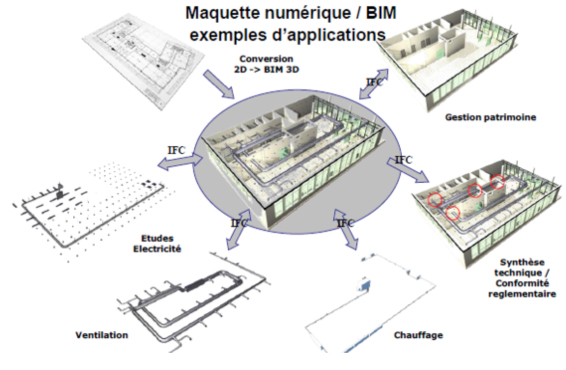 Coordination technique BIM